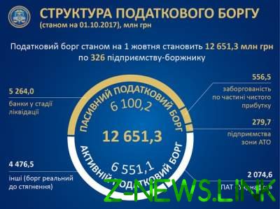 Эксперты назвали крупных должников по налогам в Украине