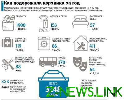 Как в Украине за год изменились цены на потребительскую корзину 