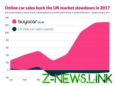 Продажи автомобилей онлайн стремительно растут