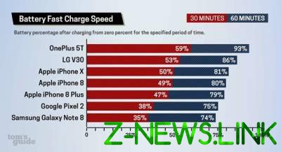 iPhone X оказался не самым быстрым в отношении зарядки