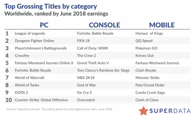 Опубликована статистики продаж компьютерных игр за прошлый месяц