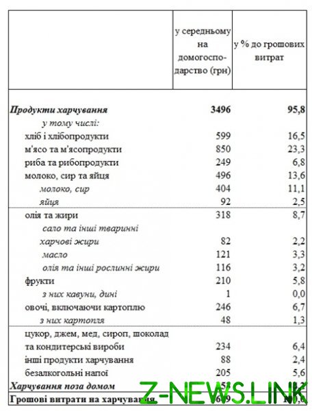 Названы месячные расходы украинцев на продукты питания