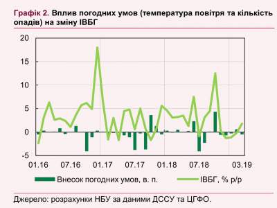 Экономика Украины замедлила рост из-за погодных условий
