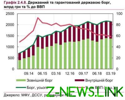 Соотношение госдолга Украины к ВВП сократилось до 59%