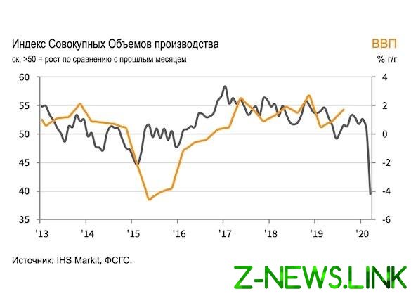 «Некоторым станет буквально нечего есть»: Российской экономике предсказали обвал на 30%