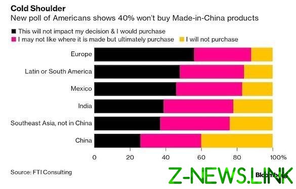 Американцы решили бойкотировать китайские товары