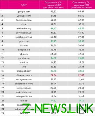 ВКонтакте покинул первую десятку самых популярных сайтов в Украине