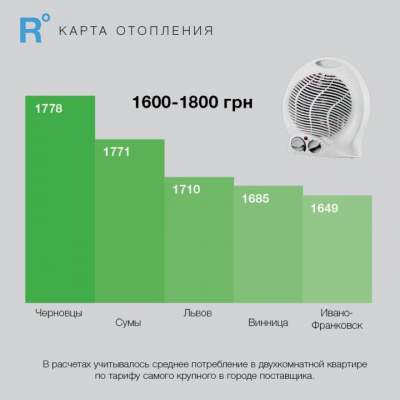 Названы города Украины с самыми высокими ценами на отопление