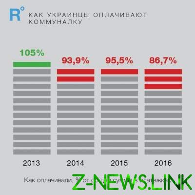 В Украине стремительно растет долг населения за коммунальные услуги