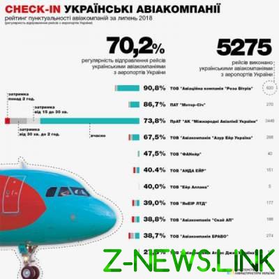 Названы самые «пунктуальные» украинские и зарубежные авиакомпании
