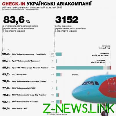 В Украине обновили рейтинг пунктуальности авиакомпаний