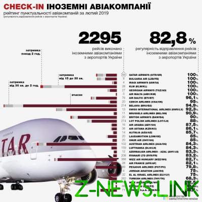 В Украине обновили рейтинг пунктуальности авиакомпаний