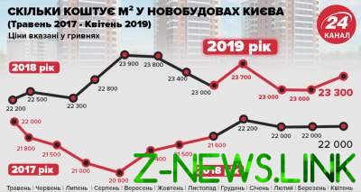 Как изменились цены на квартиры в киевских новостройках