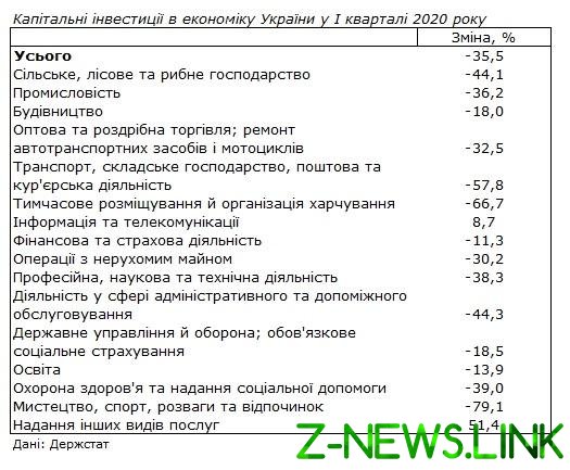 Инвестиции в экономику Украины рухнули на 35%