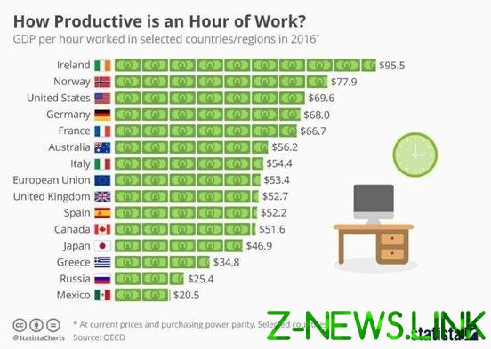Цифра дня: производительность труда в Ирландии в 4 раза выше, чем в России